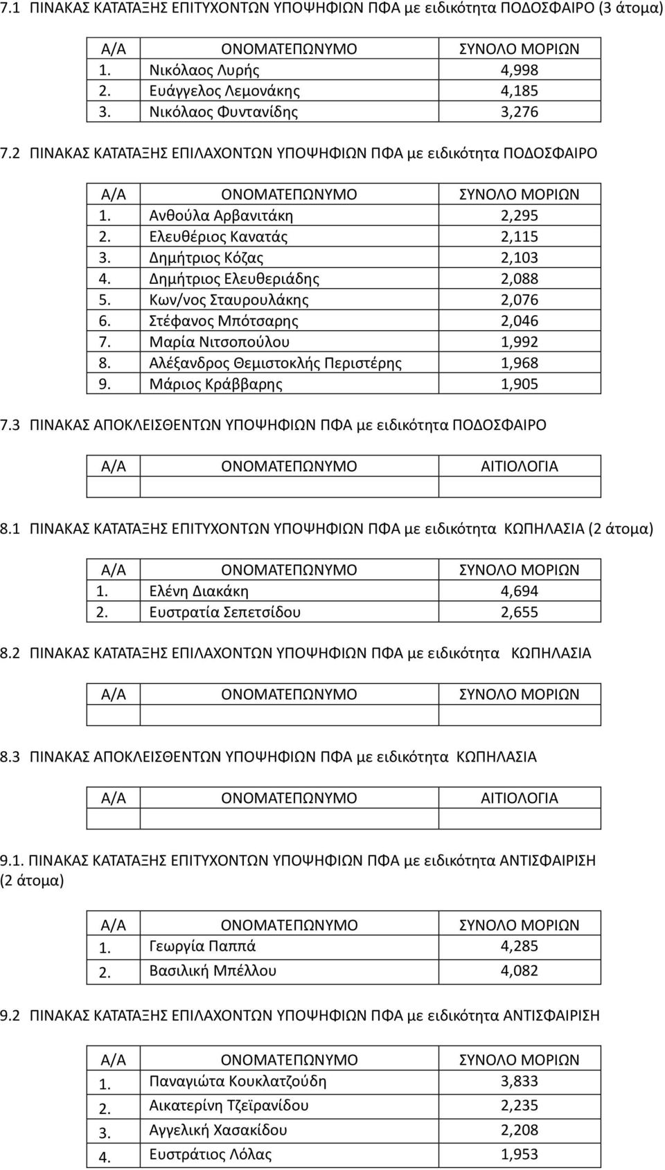 Κων/νος Σταυρουλάκης 2,076 6. Στέφανος Μπότσαρης 2,046 7. Μαρία Νιτσοπούλου 1,992 8. Αλέξανδρος Θεμιστοκλής Περιστέρης 1,968 9. Μάριος Κράββαρης 1,905 7.