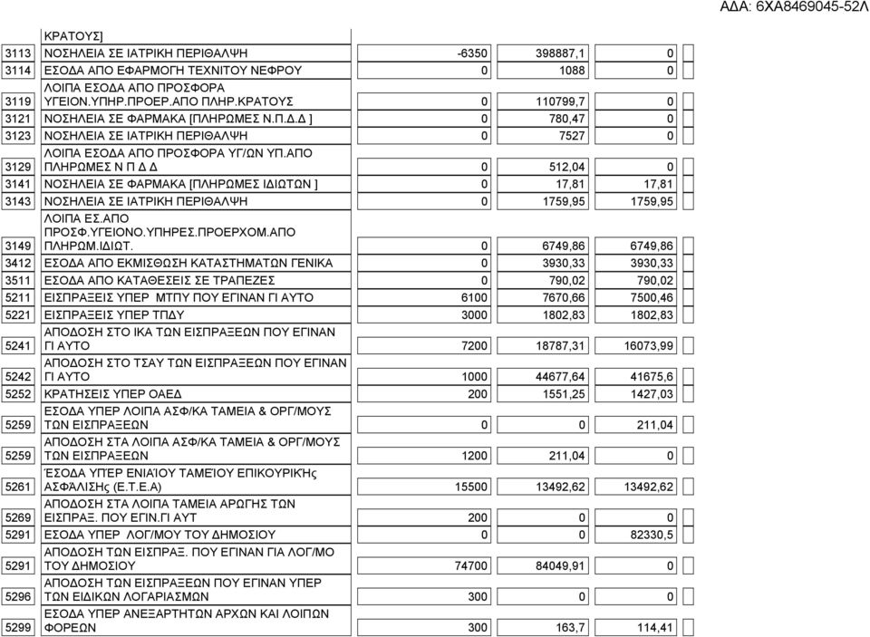 ΑΠΟ ΠΛΗΡΩΜΕΣ Ν Π 0 512,04 0 3141 ΝΟΣΗΛΕΙΑ ΣΕ ΦΑΡΜΑΚΑ [ΠΛΗΡΩΜΕΣ Ι ΙΩΤΩ