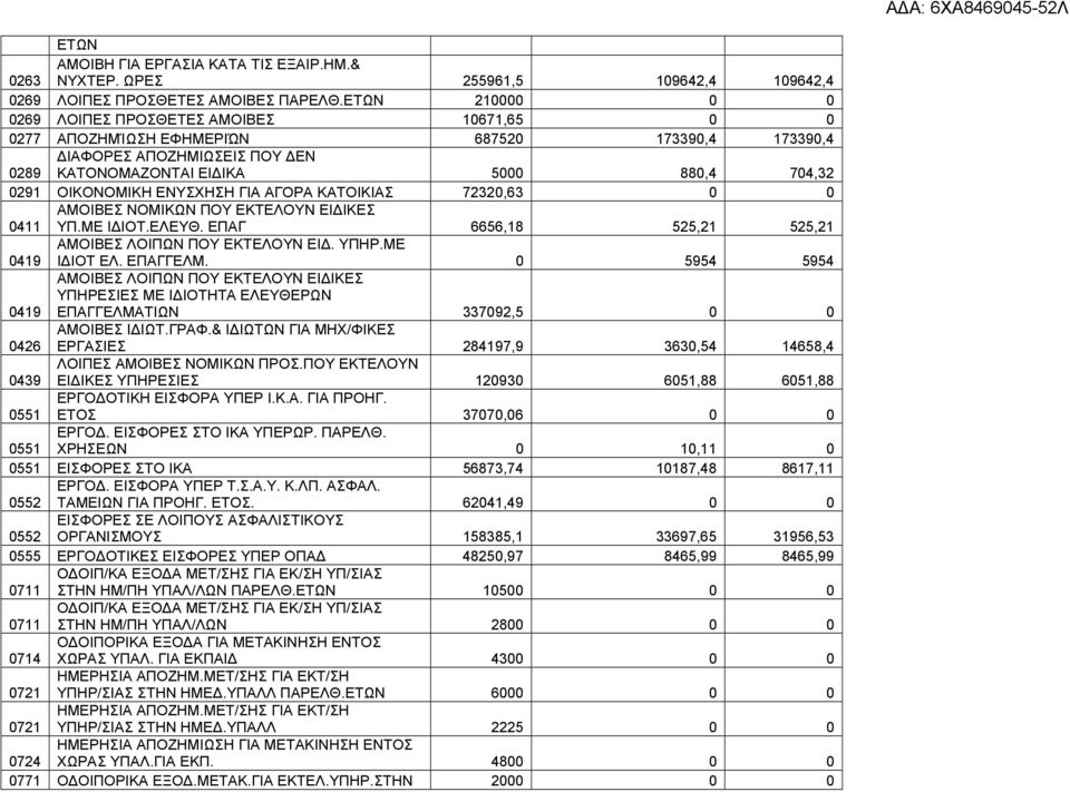 ΕΝΥΣΧΗΣΗ ΓΙΑ ΑΓΟΡΑ ΚΑΤΟΙΚΙΑΣ 72320,63 0 0 ΑΜΟΙΒΕΣ ΝΟΜΙΚΩΝ ΠΟΥ ΕΚΤΕΛΟΥΝ ΕΙ ΙΚΕΣ 0411 ΥΠ.ΜΕ Ι ΙΟΤ.ΕΛΕΥΘ. ΕΠΑΓ 6656,18 525,21 525,21 0419 ΑΜΟΙΒΕΣ ΛΟΙΠΩΝ ΠΟΥ ΕΚΤΕΛΟΥΝ ΕΙ. ΥΠΗΡ.ΜΕ Ι ΙΟΤ ΕΛ. ΕΠΑΓΓΕΛΜ.