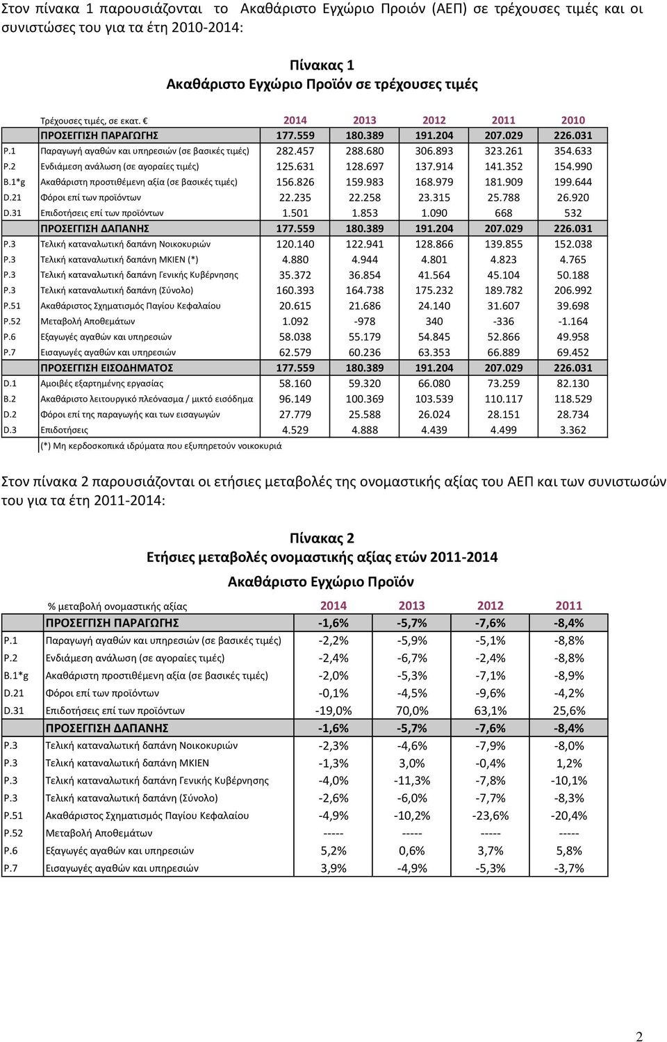 2 Ενδιάμεςθ ανάλωςθ (ςε αγοραίεσ τιμζσ) 125.631 128.697 137.914 141.352 154.990 B.1*g Ακακάριςτθ προςτικζμενθ αξία (ςε βαςικζσ τιμζσ) 156.826 159.983 168.979 181.909 199.644 D.