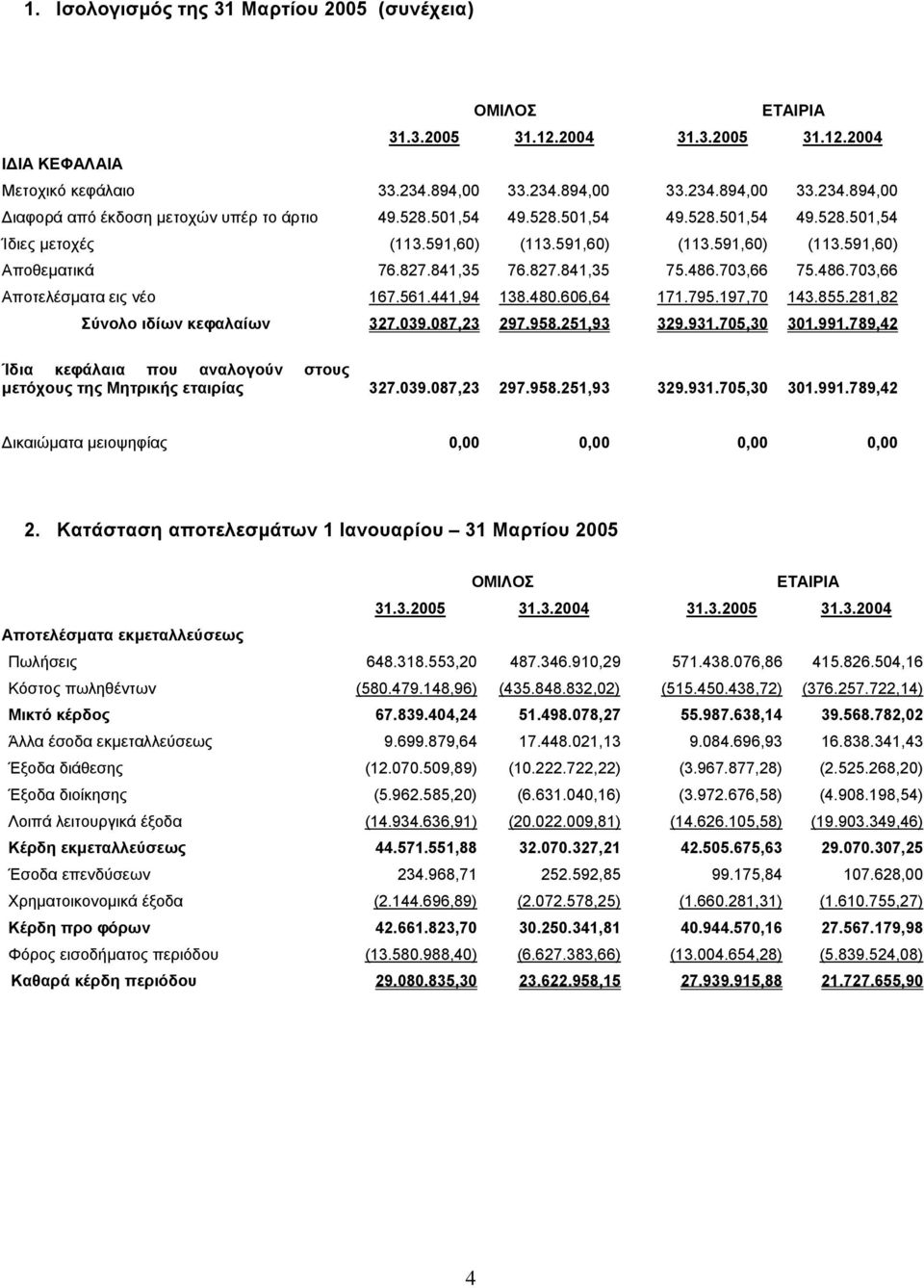 561.441,94 138.480.606,64 171.795.197,70 143.855.281,82 Σύνολο ιδίων κεφαλαίων 327.039.087,23 297.958.251,93 329.931.705,30 301.991.