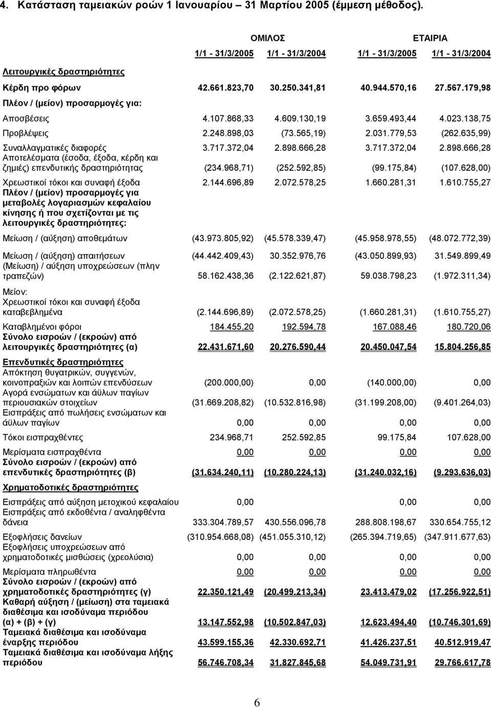 635,99) Συναλλαγµατικές διαφορές 3.717.372,04 2.898.666,28 3.717.372,04 2.898.666,28 Αποτελέσµατα (έσοδα, έξοδα, κέρδη και ζηµιές) επενδυτικής δραστηριότητας (234.968,71) (252.592,85) (99.