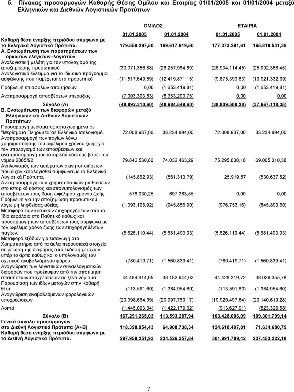 356,88) (26.257.964,89) (28.934.114,45) (25.092.366,45) Αναλογιστικό έλλειµµα για το ιδιωτικό πρόγραµµα ασφάλισης που παρέχεται στο προσωπικό (11.517.649,89) (12.419.871,15) (9.875.393,83) (10.921.