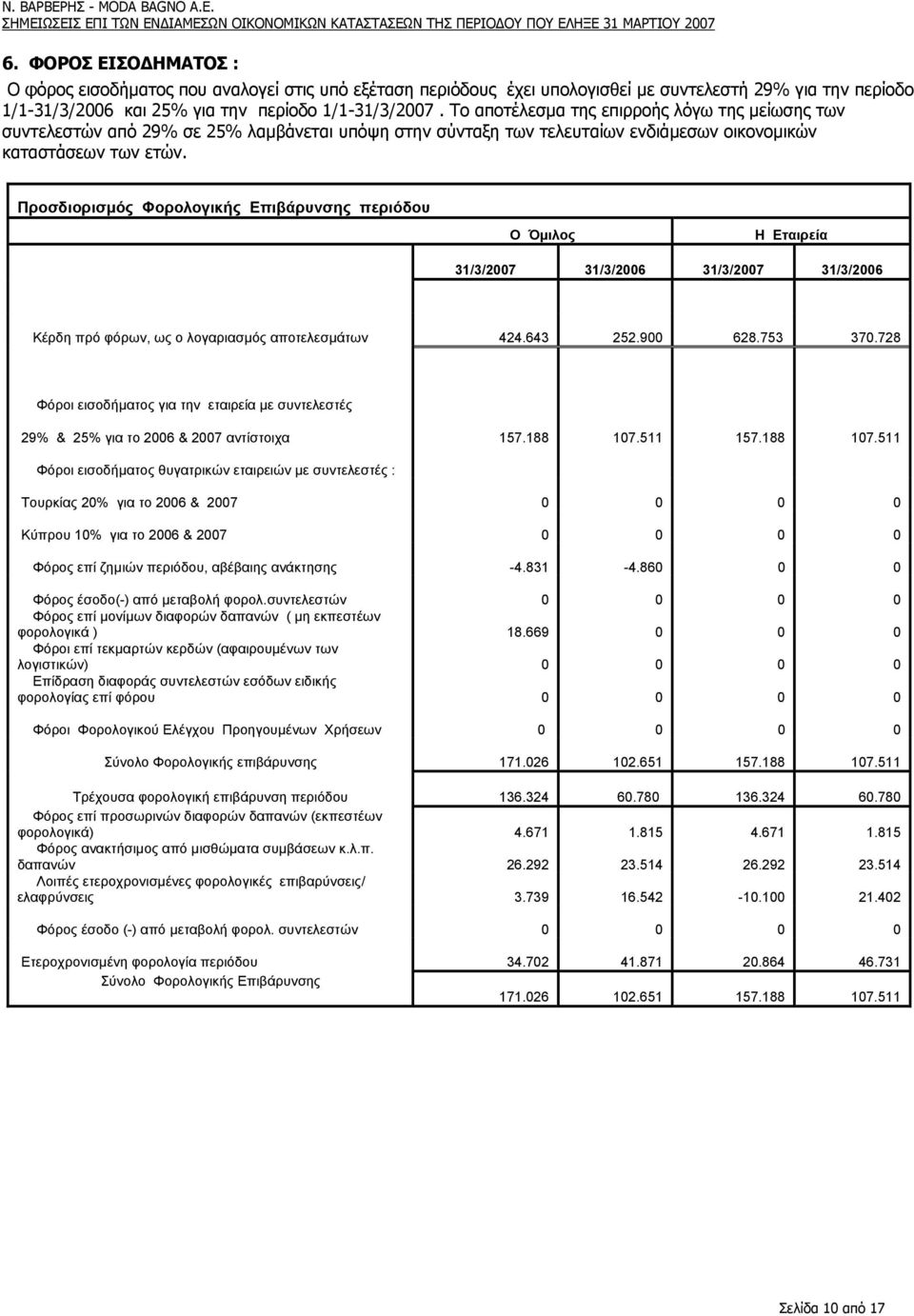 Προσδιορισµός Φορολογικής Επιβάρυνσης περιόδου Ο Όµιλος Η Εταιρεία 31/3/2007 31/3/2006 31/3/2007 31/3/2006 Κέρδη πρό φόρων, ως ο λογαριασµός αποτελεσµάτων 424.643 252.900 628.753 370.