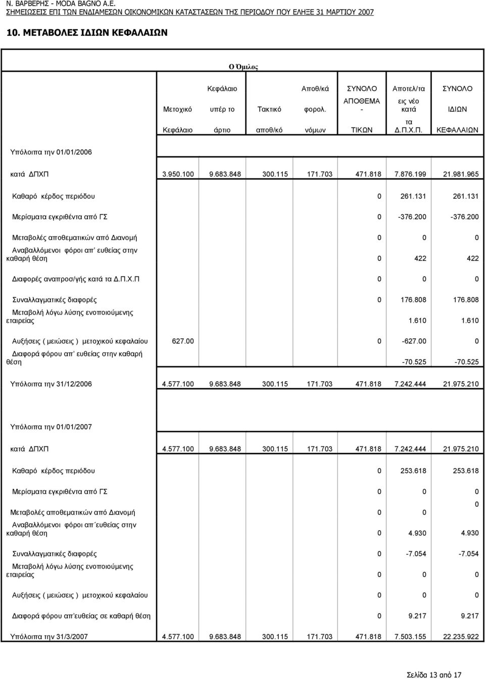 200 Μεταβολές αποθεµατικών από ιανοµή 0 0 0 Αναβαλλόµενοι φόροι απ ευθείας στην καθαρή θέση 0 422 422 ιαφορές αναπροσ/γής κατά τα.π.χ.π 0 0 0 Συναλλαγµατικές διαφορές 0 176.808 176.