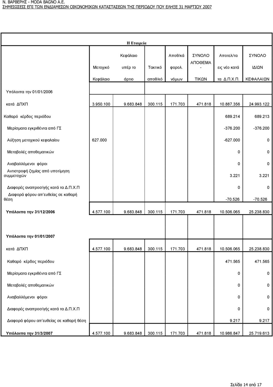 000 0 Μεταβολές αποθεµατικών 0 0 Αναβαλλόµενοι φόροι 0 0 Αντιστροφή ζηµίας από υποτίµηση συµµετοχών 3.221 3.221 ιαφορές αναπροσ/γής κατά τα.π.χ.π 0 0 ιαφορά φόρου απ ευθείας σε καθαρή θέση -70.526-70.