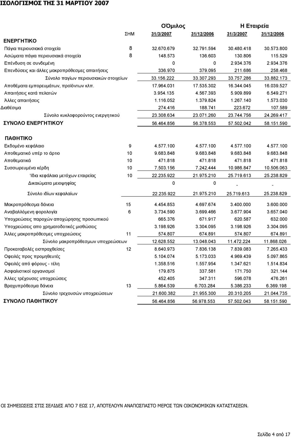 468 Σύνολο παγίων περιουσιακών στοιχείων 33.156.222 33.307.293 33.757.286 33.882.173 Αποθέµατα εµπορευµάτων, προϊόντων κλπ. 17.964.031 17.535.302 16.344.045 16.039.527 Απαιτήσεις κατά πελατών 3.954.