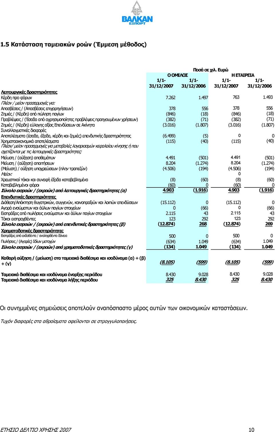 493 Πλέον / μείον προσαρμογές για: Αποσβέσεις / (Αποσβέσεις επιχορηγήσεων) 378 556 378 556 Ζημιές / (Κέρδη) από πώληση παγίων (846) (18) (846) (18) Προβλέψεις / (Έσοδα από αχρησιμοποίητες προβλέψεις