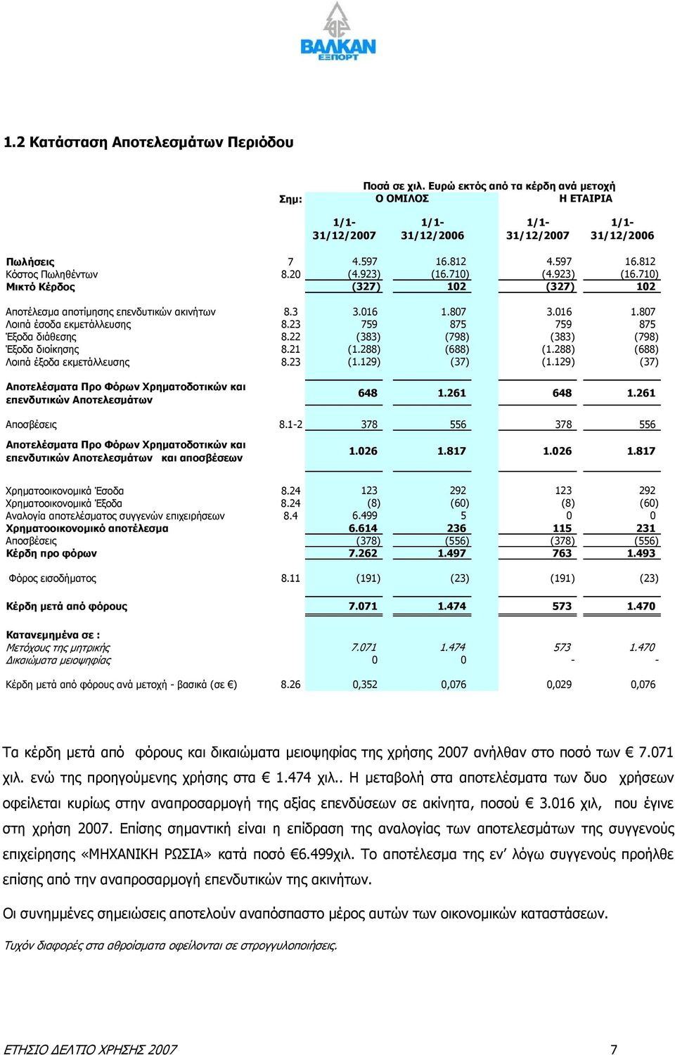 23 759 875 759 875 Έξοδα διάθεσης 8.22 (383) (798) (383) (798) Έξοδα διοίκησης 8.21 (1.288) (688) (1.288) (688) Λοιπά έξοδα εκμετάλλευσης 8.23 (1.129) (37) (1.