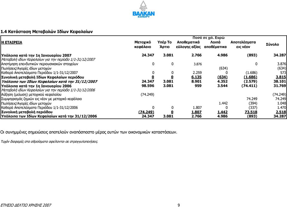 287 Μεταβολή ιδίων Κεφαλαίων για την περίοδο 1/1-31/12/2007 Αποτίμηση επενδυτικών περιουσικακών στοιχείων 0 0 3.876 0 3.