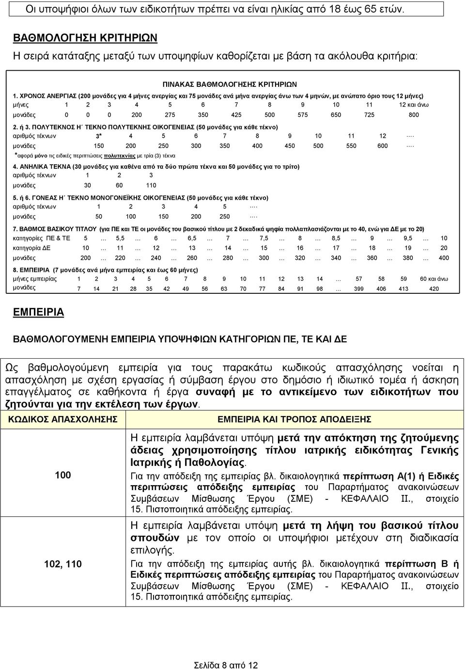ΧΡΟΝΟΣ ΑΝΕΡΓΙΑΣ (200 μονάδες για 4 μήνες ανεργίας και 75 μονάδες ανά μήνα ανεργίας άνω των 4 μηνών, με ανώτατο όριο τους 12 μήνες) μήνες 1 2 3 4 5 6 7 8 9 10 11 12 και άνω μονάδες 0 0 0 200 275 350