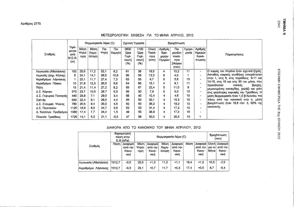 ρμοκρασία Αέρα (C) Σχετική Υγρασία Βροχόπτωση Υψόμετρο από Μ.Ε.Θ.