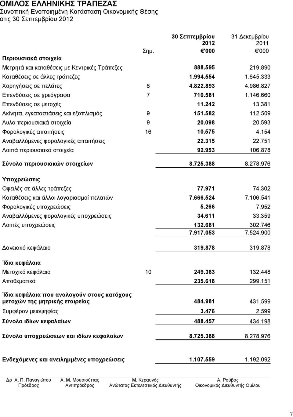 827 Επενδύσεις σε χρεόγραφα 7 710.581 1.146.660 Επενδύσεις σε µετοχές 11.242 13.381 Ακίνητα, εγκαταστάσεις και εξοπλισµός 9 151.582 112.509 Άυλα περιουσιακά στοιχεία 9 20.098 20.