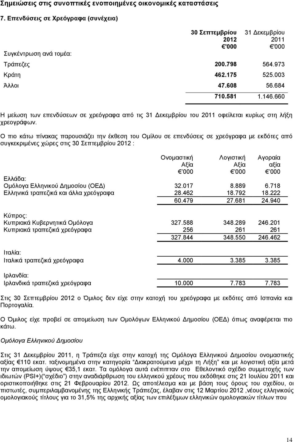 Ο πιο κάτω πίνακας παρουσιάζει την έκθεση του Οµίλου σε επενδύσεις σε χρεόγραφα µε εκδότες από συγκεκριµένες χώρες στις 30 Σεπτεµβρίου 2012 : Ονοµαστική Αξία Λογιστική Αξία Αγοραία αξία 000 000 000