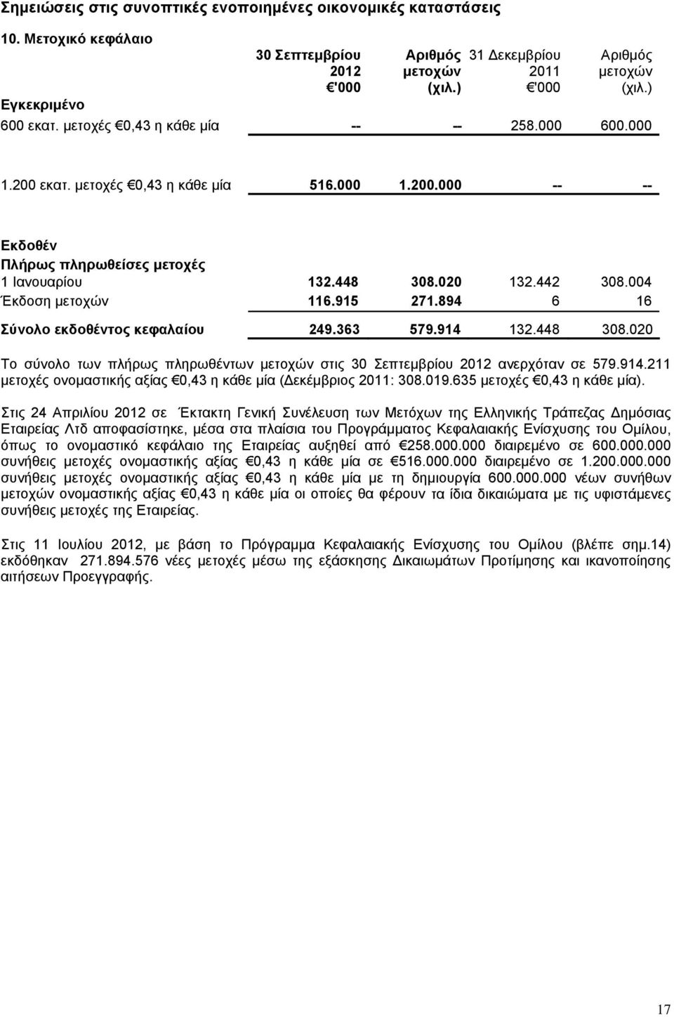 004 Έκδοση µετοχών 116.915 271.894 6 16 Σύνολο εκδοθέντος κεφαλαίου 249.363 579.914 132.448 308.020 Το σύνολο των πλήρως πληρωθέντων µετοχών στις 30 Σεπτεµβρίου 2012 ανερχόταν σε 579.914.211 µετοχές ονοµαστικής αξίας 0,43 η κάθε µία ( εκέµβριος 2011: 308.