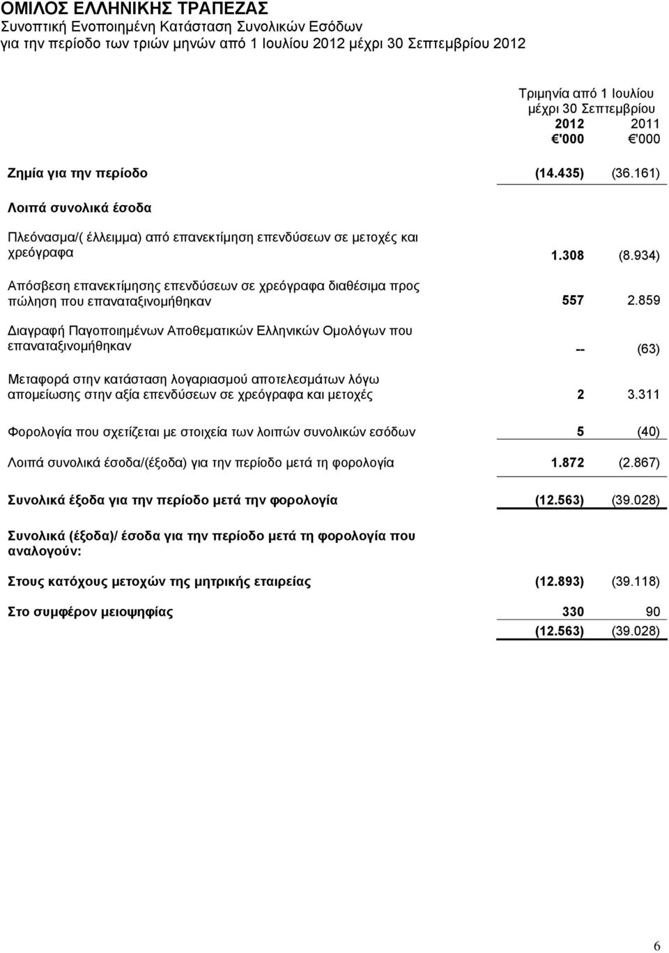 934) Απόσβεση επανεκτίµησης επενδύσεων σε χρεόγραφα διαθέσιµα προς πώληση που επαναταξινοµήθηκαν 557 2.