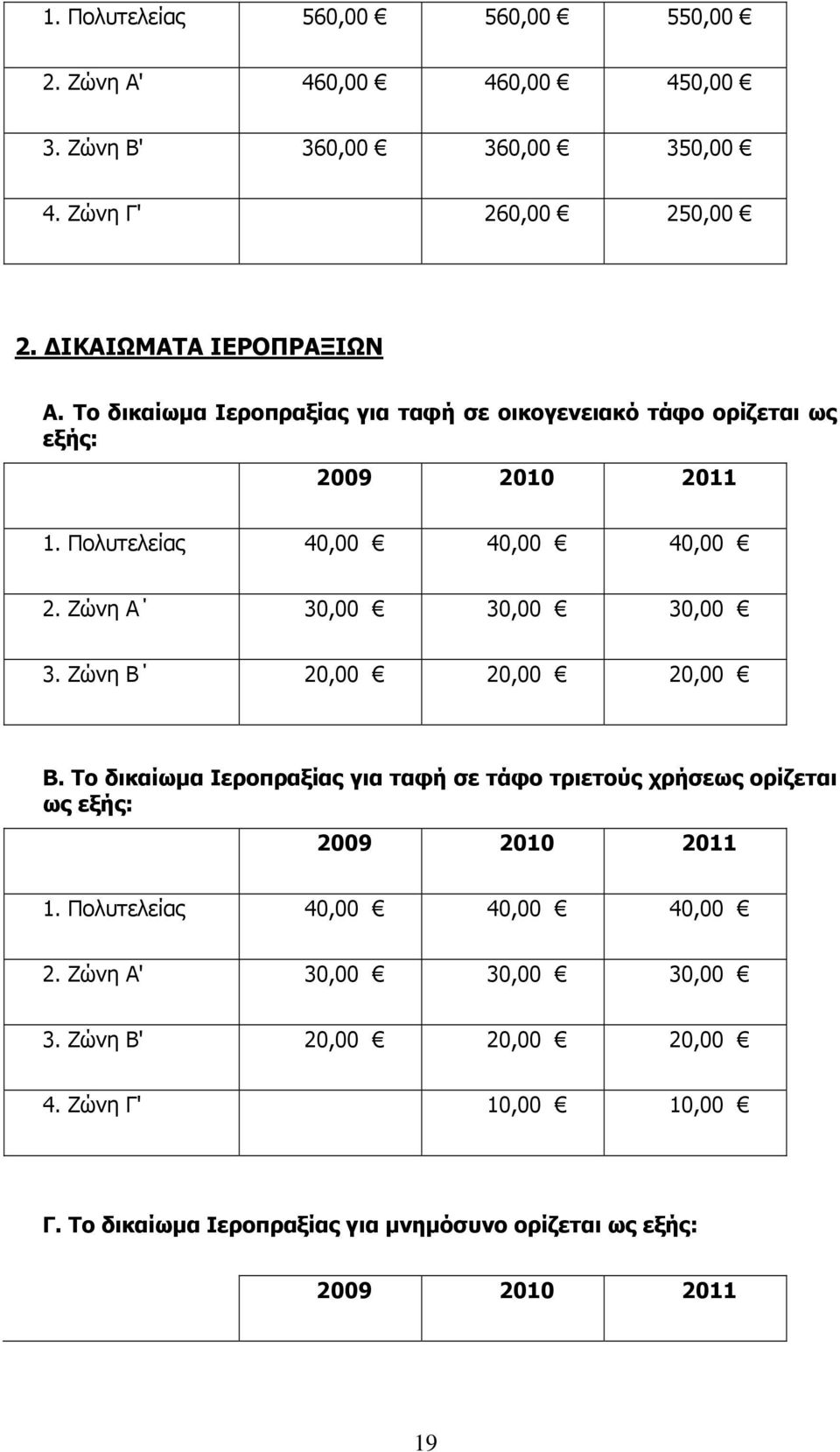 Ζώνη Α 30,00 30,00 30,00 3. Ζώνη Β 20,00 20,00 20,00 Β. Το δικαίωμα Ιεροπραξίας για ταφή σε τάφο τριετούς χρήσεως ορίζεται ως εξής: 1.