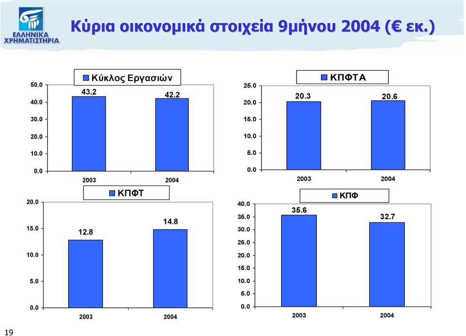0 10.0 5.0 0.0 2003 2004 0.0 2003 2004 20.0 15.0 12.8 ΚΠΦΤ 14.8 40.