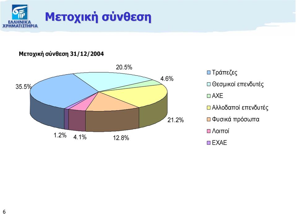 6% Τράπεζες Θεσµικοί επενδυτές ΑΧΕ