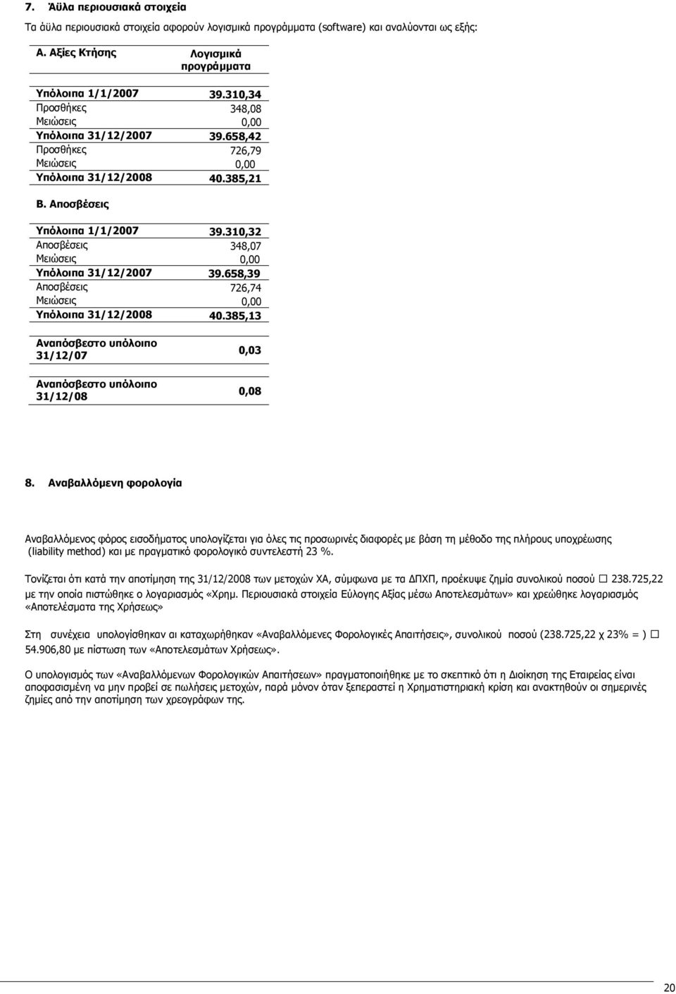 310,32 Αποσβέσεις 348,07 Μειώσεις 0,00 Υπόλοιπα 31/12/2007 39.658,39 Αποσβέσεις 726,74 Μειώσεις 0,00 Υπόλοιπα 31/12/2008 40.