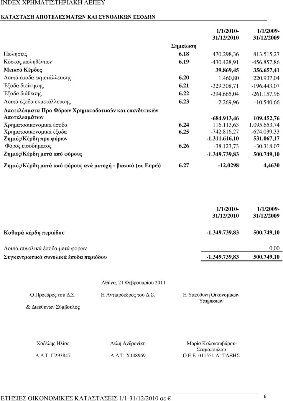 540,66 Απνηειέζκαηα Πξν Φόξσλ Υξεκαηνδνηηθώλ θαη επελδπηηθώλ Απνηειεζκάησλ -684.913,46 109.452,76 Υξεκαηννηθνλνκηθά έζνδα 6.24 116.113,63 1.095.653,74 Υξεκαηννηθνλνκηθά έμνδα 6.25-742.816,27-674.