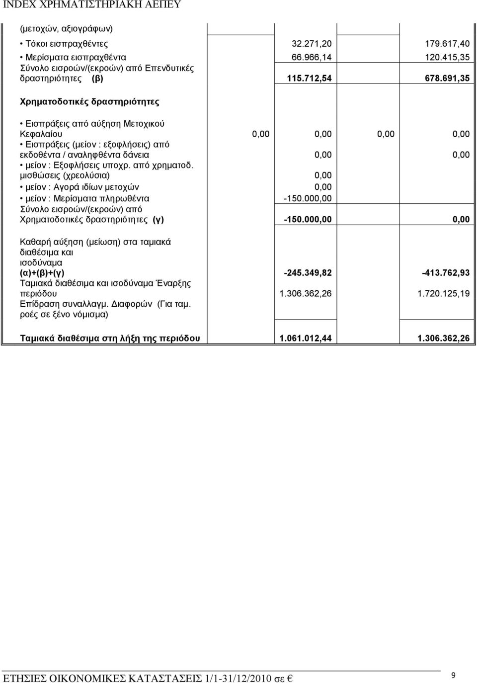 ςποσπ. από σπημαηοδ. μιζθώζειρ (σπεολύζια) 0,00 μείον : Αγοπά ιδίυν μεηοσών 0,00 μείον : Μεπίζμαηα πληπυθένηα -150.000,00 Σύνολο ειζποών/(εκποών) από Φπημαηοδοηικέρ δπαζηηπιόηηηερ (γ) -150.