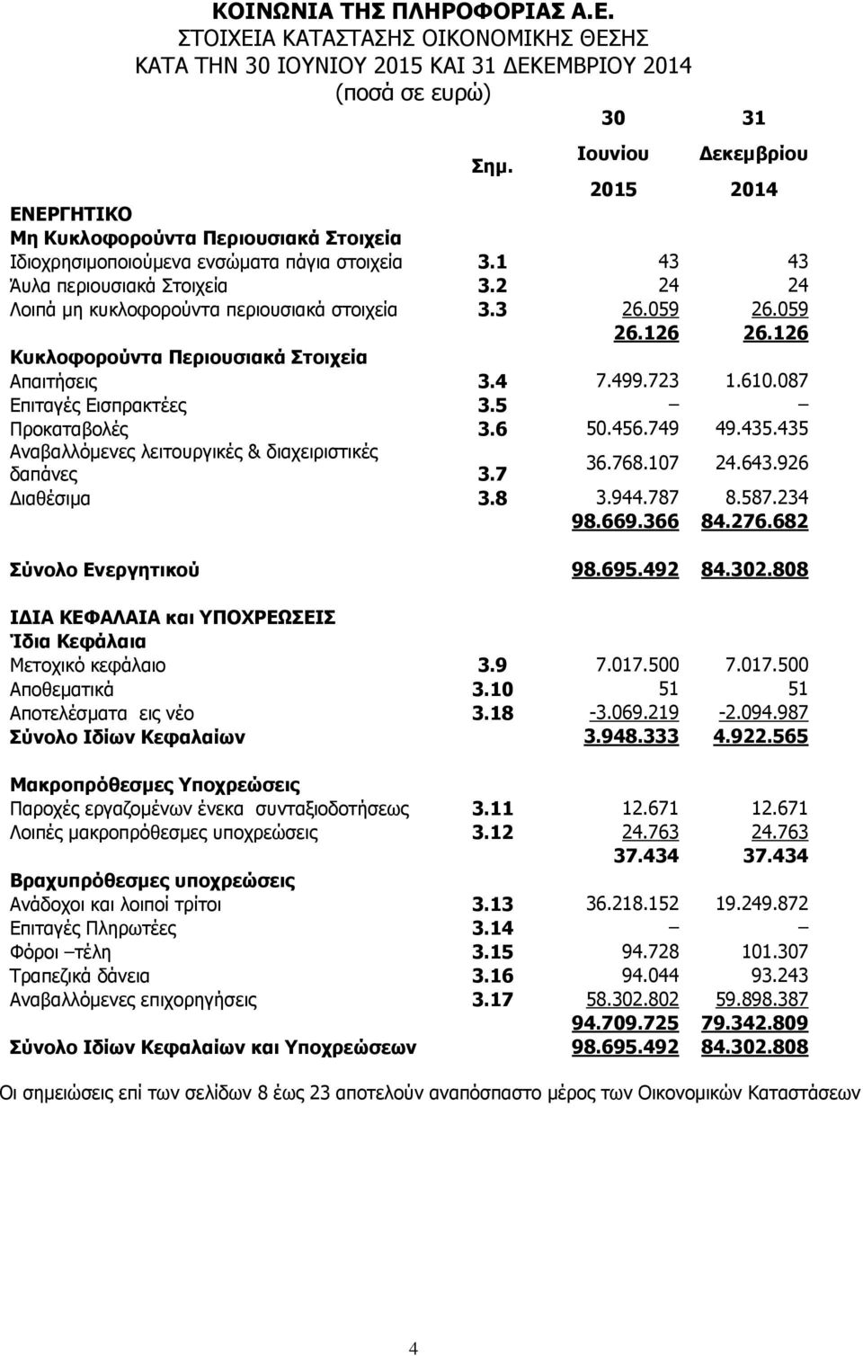 2 24 24 Λοιπά μη κυκλοφορούντα περιουσιακά στοιχεία 3.3 26.059 26.059 26.126 26.126 Κυκλοφορούντα Περιουσιακά Στοιχεία Απαιτήσεις 3.4 7.499.723 1.610.087 Επιταγές Εισπρακτέες 3.5 Προκαταβολές 3.6 50.