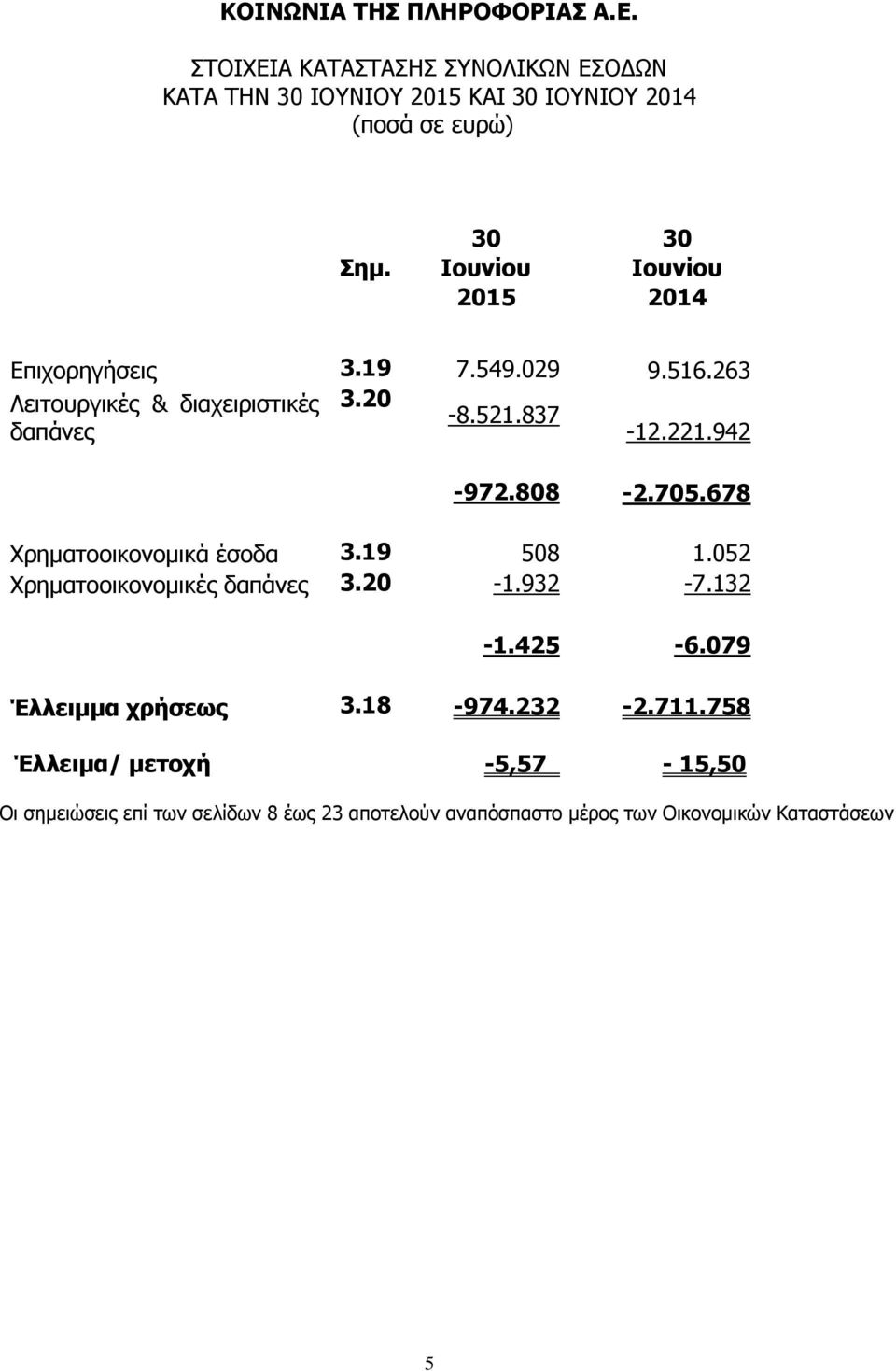 808-2.705.678 Χρηματοοικονομικά έσοδα 3.19 508 1.052 Χρηματοοικονομικές δαπάνες 3.20-1.932-7.132-1.425-6.079 Έλλειμμα χρήσεως 3.18-974.