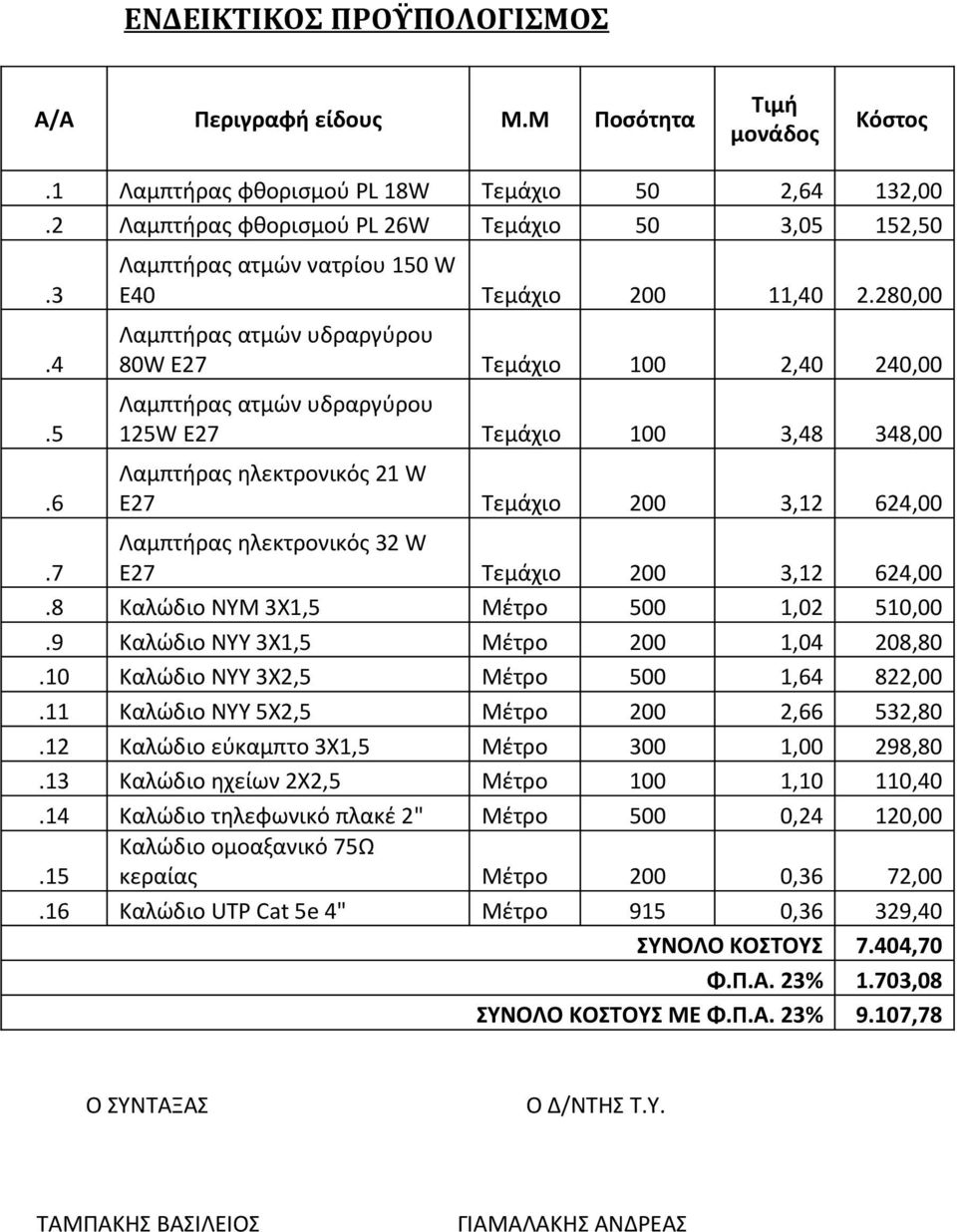 7 Λαμπτήρας ηλεκτρονικός 32 W Ε27 Τεμάχιο 200 3,12 624,00.8 Καλώδιο ΝΥΜ 3Χ1,5 Μέτρο 500 1,02 510,00.9 Καλώδιο ΝΥΥ 3Χ1,5 Μέτρο 200 1,04 208,80.10 Καλώδιο ΝΥΥ 3Χ2,5 Μέτρο 500 1,64 822,00.