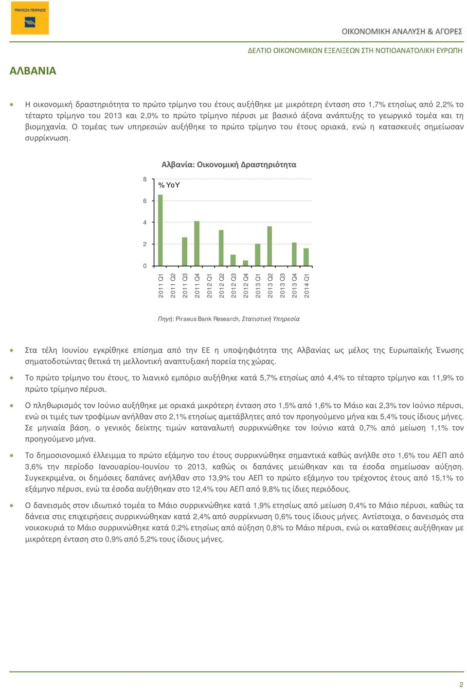 Αλβανία: Οικονομική Δραστηριότητα 8 % ΥοΥ 6 4 2 211 Q1 211 Q2 211 Q3 211 Q4 212 Q1 212 Q2 212 Q3 212 Q4 213 Q1 213 Q2 213 Q3 213 Q4 214 Q1 Πηγή: Piraeus Bank Research, Στατιστική Υπηρεσία Στα τέλη