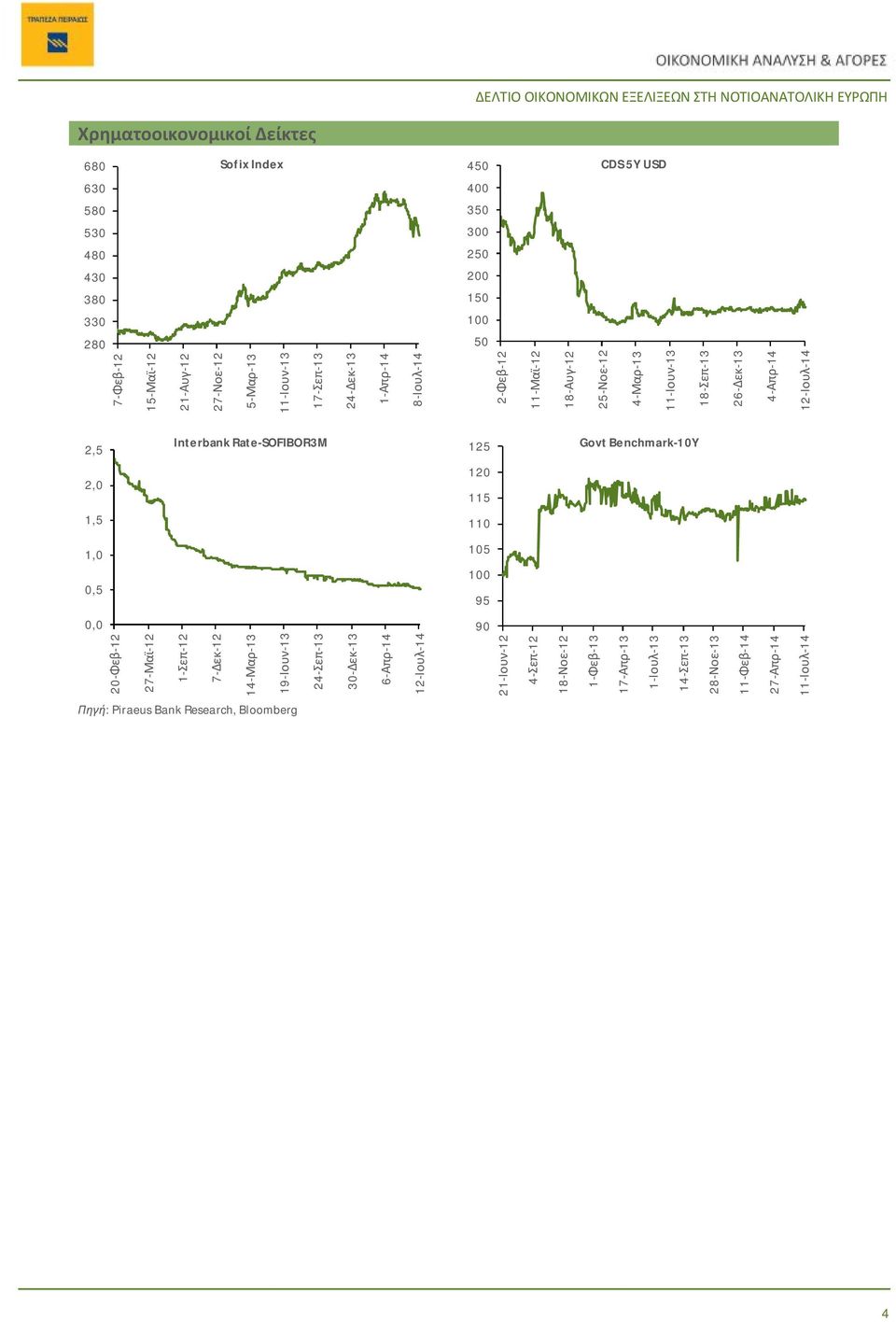 Interbank Rate-SOFIBOR3M 125 Govt Benchmark-1Y 2, 1,5 12 115 11 1,,5 15 1 95, 9 2-Φεβ-12 27-Μαϊ-12 1-Σεπ-12 7-Δεκ-12 14-Μαρ-13 19-Ιουν-13 24-Σεπ-13