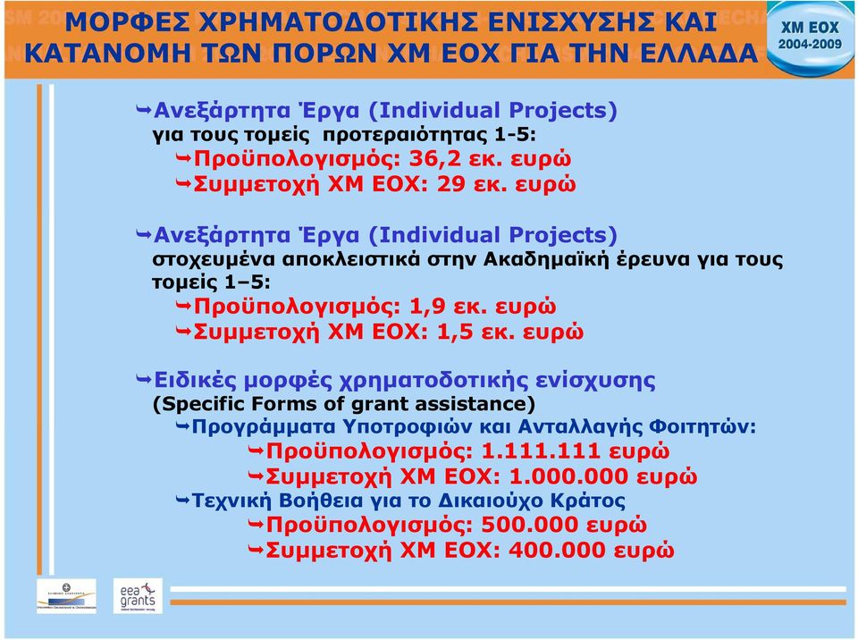 ευρώ Ανεξάρτητα Έργα (Individual Projects) στοχευμένα αποκλειστικά στην Ακαδημαϊκή έρευνα για τους τομείς 1 5: Προϋπολογισμός: 1,9 εκ. ευρώ Συμμετοχή ΧΜ ΕΟΧ: 1,5 εκ.