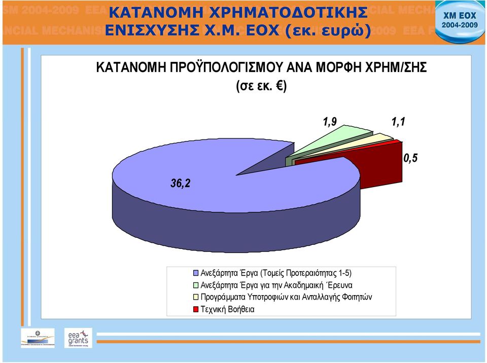 ) 1,9 1,1 0,5 36,2 Ανεξάρτητα Έργα (Τομείς Προτεραιότητας 1-5)