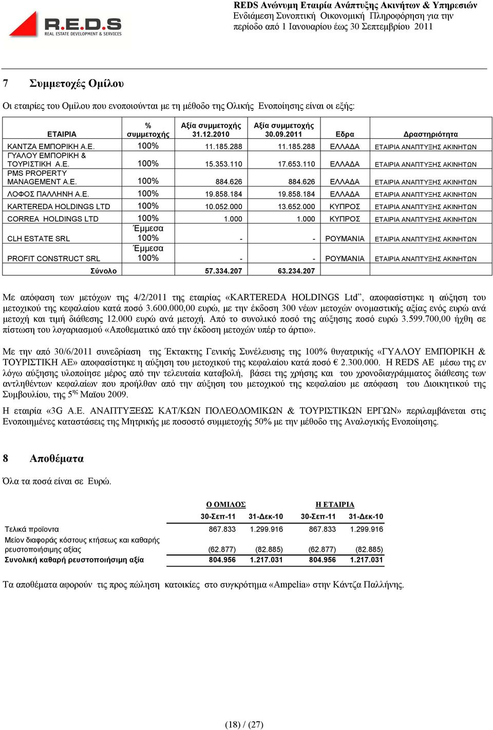 110 ΕΛΛΑΔΑ ΕΤΑΙΡΙΑ ΑΝΑΠΤΥΞΗΣ ΑΚΙΝΗΤΩΝ PMS PROPERTY MANAGEMENT Α.Ε. 100% 884.626 884.626 ΕΛΛΑΔΑ ΕΤΑΙΡΙΑ ΑΝΑΠΤΥΞΗΣ ΑΚΙΝΗΤΩΝ ΛΟΦΟΣ ΠΑΛΛΗΝΗ Α.Ε. 100% 19.858.