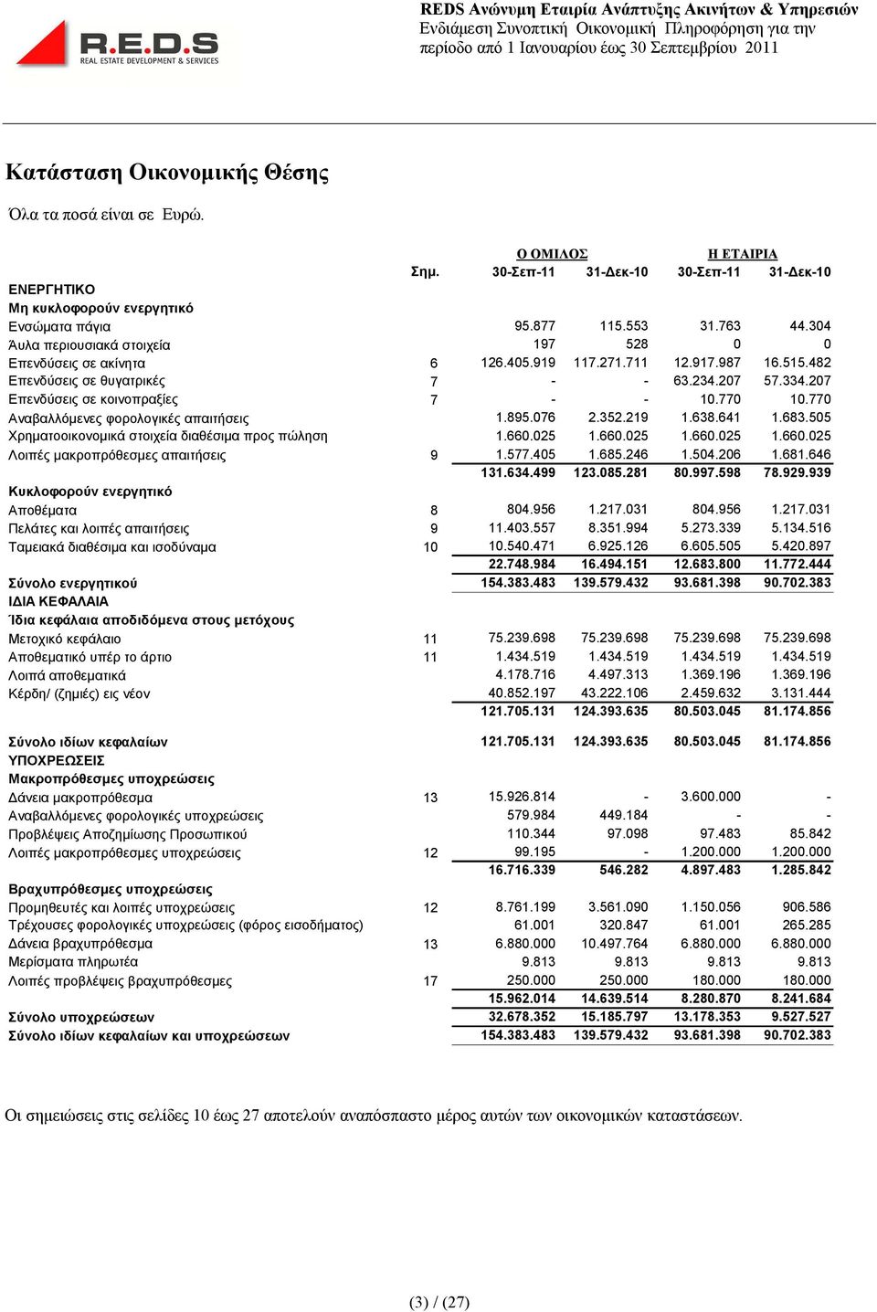 207 Επενδύσεις σε κοινοπραξίες 7 - - 10.770 10.770 Αναβαλλόμενες φορολογικές απαιτήσεις 1.895.076 2.352.219 1.638.641 1.683.505 Χρηματοοικονομικά στοιχεία διαθέσιμα προς πώληση 1.660.