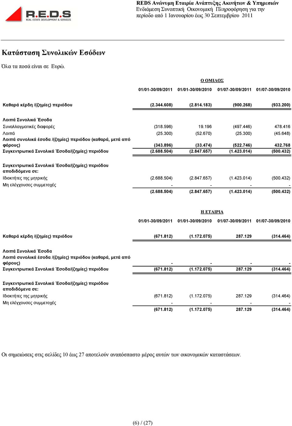 896) (33.474) (522.746) 432.768 Συγκεντρωτικά Συνολικά Έσοδα/(ζημίες) περιόδου (2.688.504) (2.847.657) (1.423.014) (500.