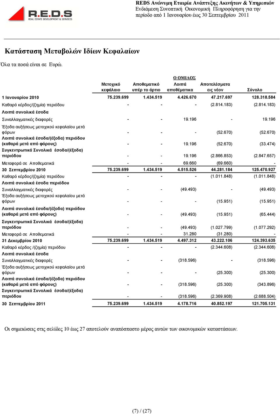 670) Λοιπά συνολικά έσοδα/(έξοδα) περιόδου (καθαρά μετά από φόρους) - - 19.196 (52.670) (33.474) Συγκεντρωτικά Συνολικά έσοδα/(έξοδα) περιόδου - - 19.196 (2.866.853) (2.847.