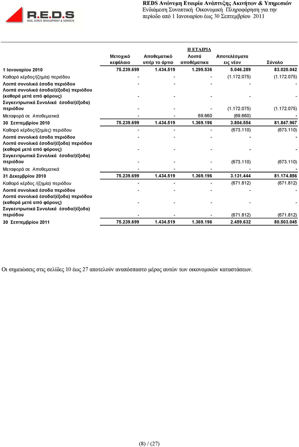 075) (1.172.075) Λοιπά συνολικά έσοδα περιόδου - - - - - Λοιπά συνολικά έσοδα/(έξοδα) περιόδου (καθαρά μετά από φόρους) - - - - - Συγκεντρωτικά Συνολικά έσοδα/(έξοδα) περιόδου - - - (1.172.075) (1.172.075) Μεταφορά σε Αποθεματικά - - 69.