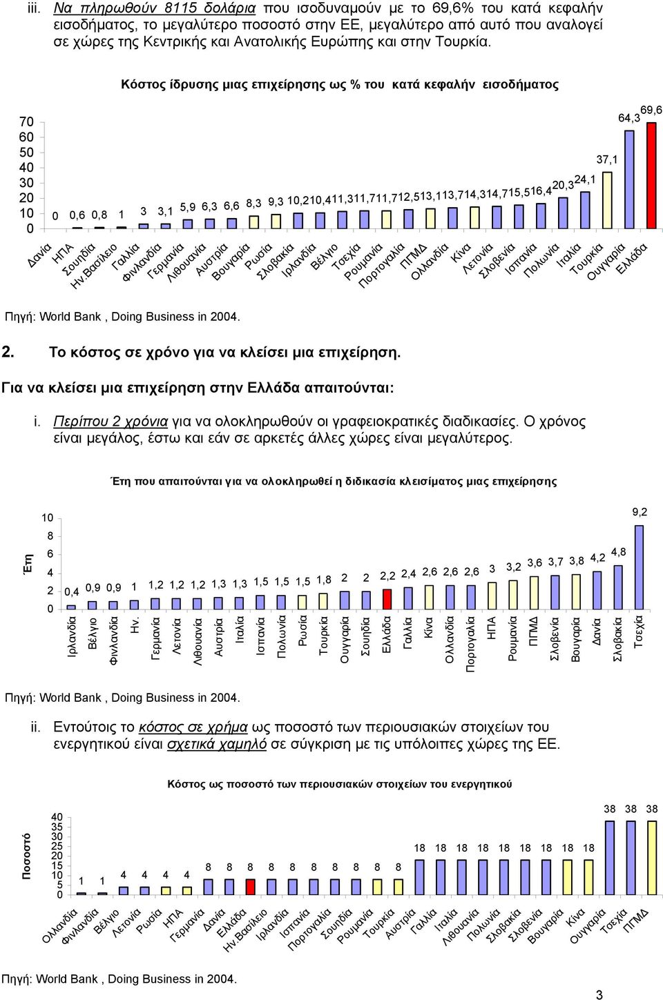 στην. Κόστος ίδρυσης µιας επιχείρησης ως % του κατά κεφαλήν εισοδήµατος 2,3 24,1,6,8 1 3 3,1 5,9 6,3 6,6 8,3 9,3 1,21,411,311,711,712,513,113,714,314,715,516,4 2.