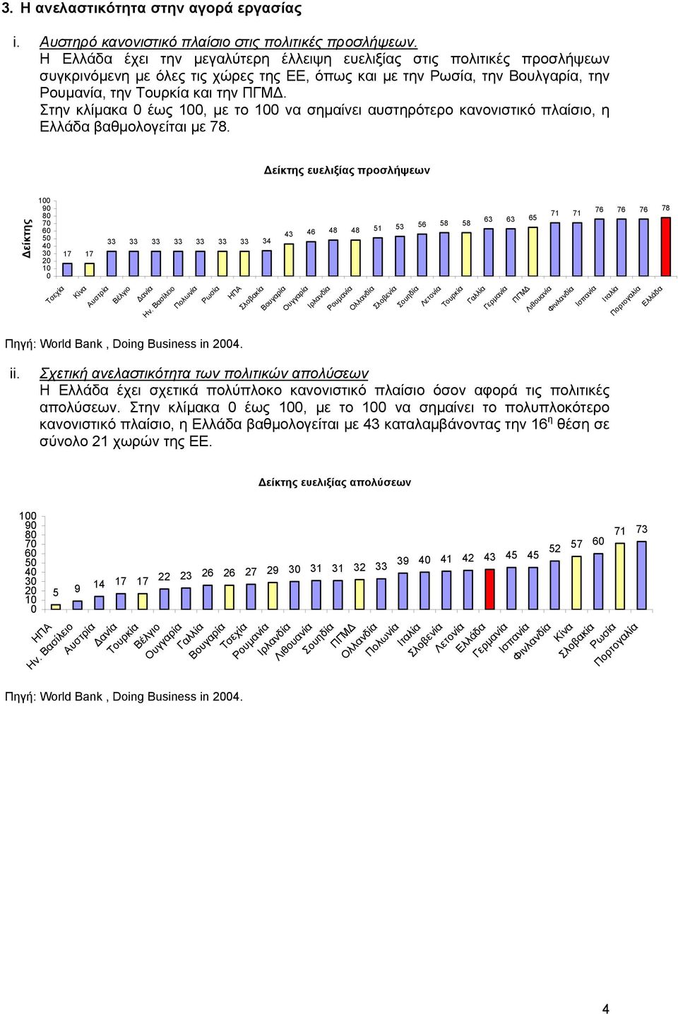 Στην κλίµακα έως 1, µε το 1 να σηµαίνει αυστηρότερο κανονιστικό πλαίσιο, η βαθµολογείται µε 78.