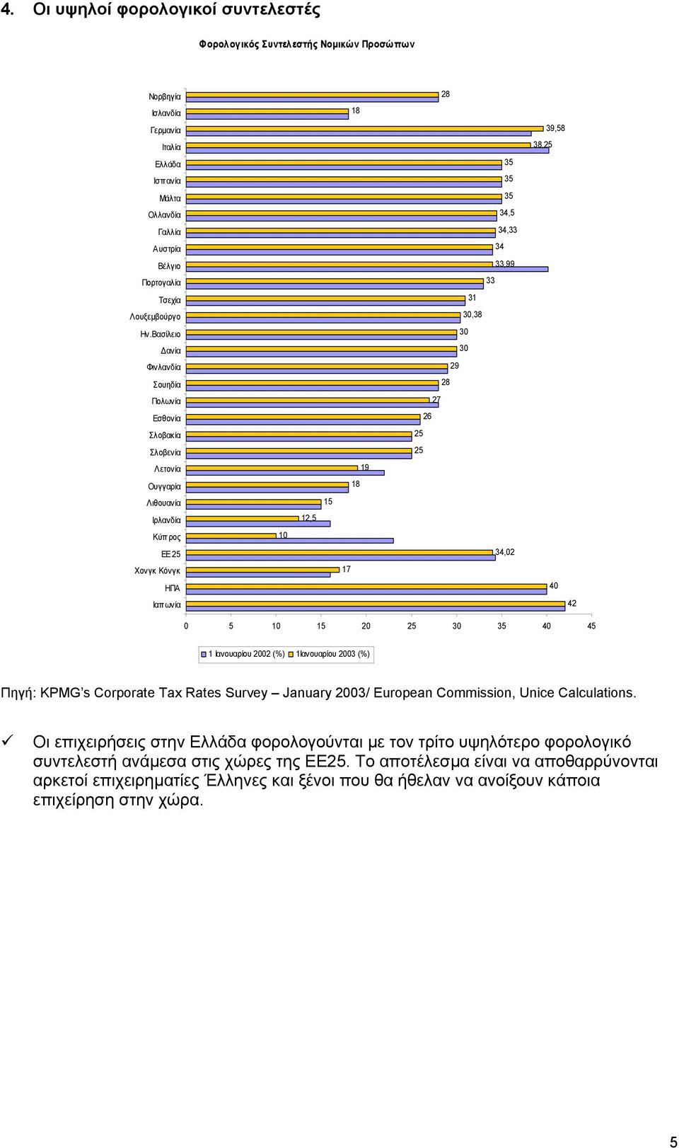 KPMG s Corporate Tax Rates Survey January 23/ European Commission, Unice Calculations.