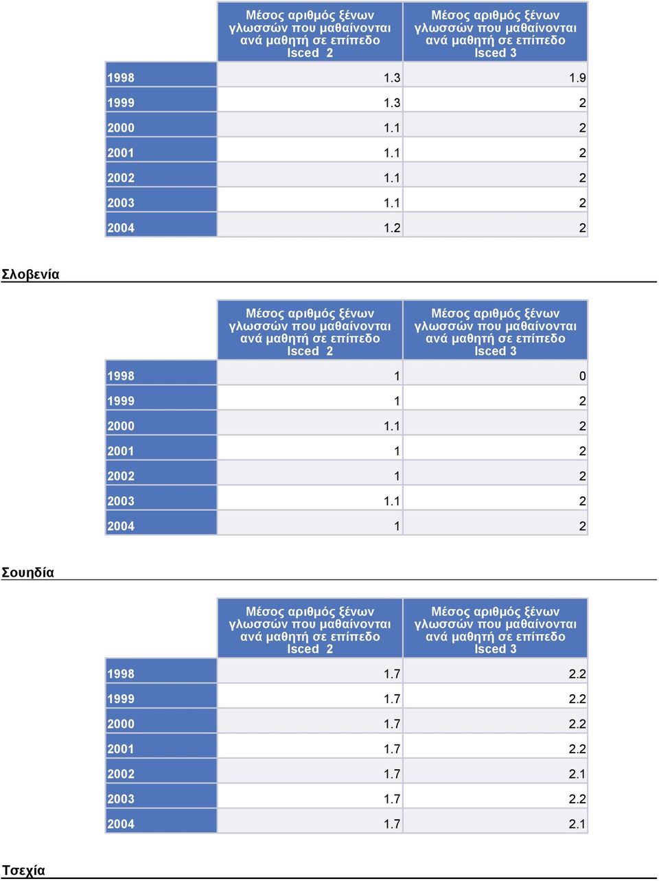 1 2 2001 1 2 2002 1 2 2003 1.1 2 2004 1 2 Σουηδία 1998 1.7 2.
