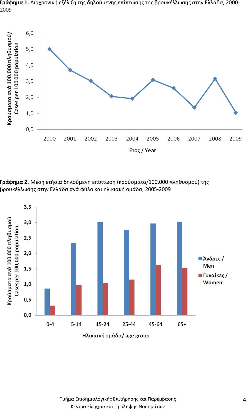 βρουκέλλωσης στην Ελλάδα, 2000-2009 Γράφημα 2.