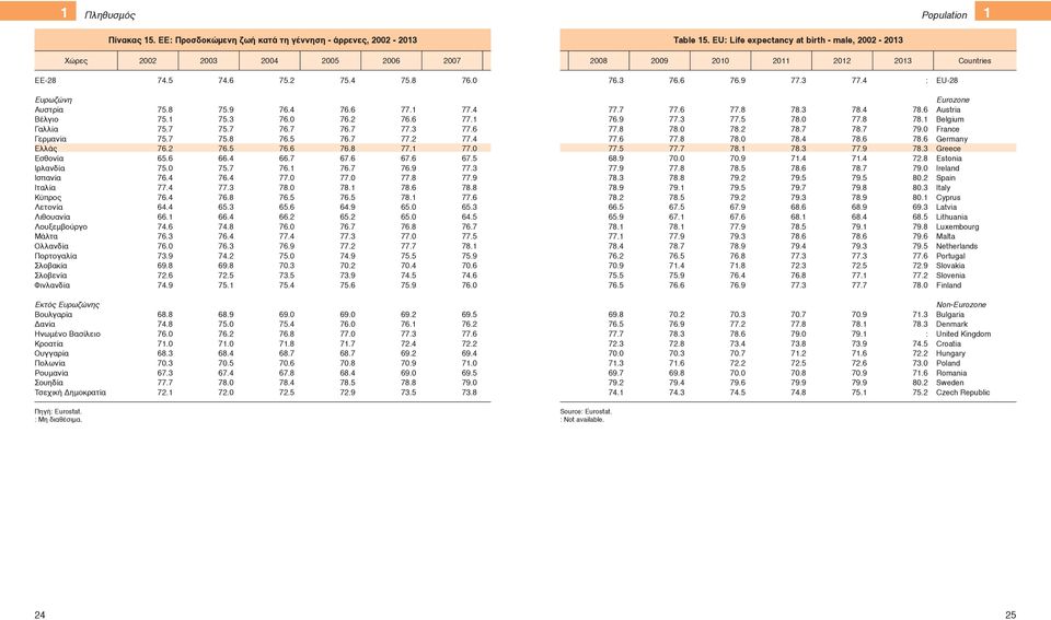 4 : EU-28 Ευρωζώνη Αυστρία Βέλγιο Γαλλία Γερμανία Ελλάς Εσθονία Ιρλανδία Ισπανία Ιταλία Κύπρος Λετονία Λιθουανία Λουξεμβούργο Μάλτα Ολλανδία Πορτογαλία Σλοβακία Σλοβενία Φινλανδία 75.8 75.9 76.4 76.