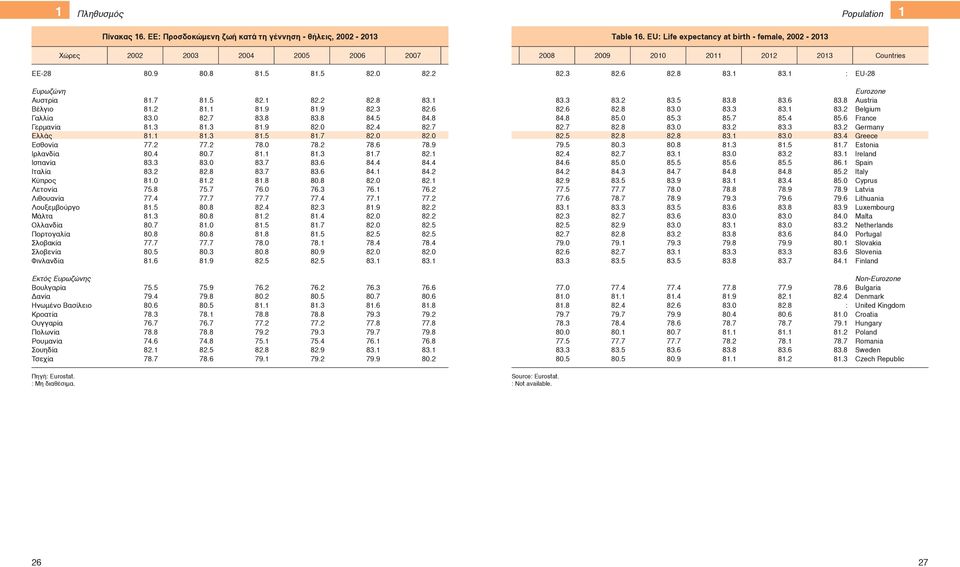 1 : EU-28 Ευρωζώνη Αυστρία Βέλγιο Γαλλία Γερμανία Ελλάς Εσθονία Ιρλανδία Ισπανία Ιταλία Κύπρος Λετονία Λιθουανία Λουξεμβούργο Μάλτα Ολλανδία Πορτογαλία Σλοβακία Σλοβενία Φινλανδία 81.7 81.5 82.1 82.