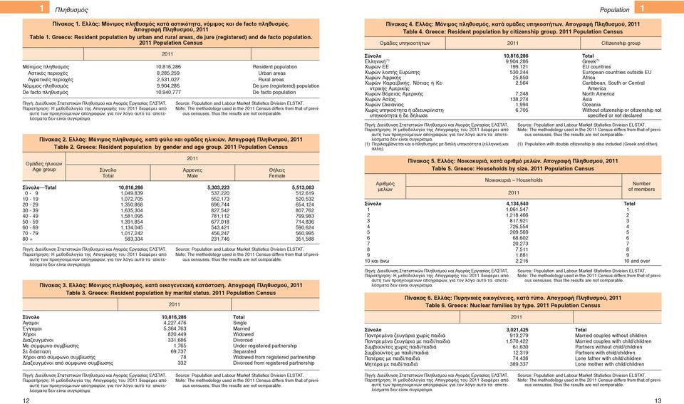 2011 Population Census Μόνιμος πληθυσμός Αστικές περιοχές Αγροτικές περιοχές Νόμιμος πληθυσμός De facto πληθυσμός Παρατήρηση: Η μεθοδολογία της Aπογραφής του 2011 διαφέρει από αυτή των προηγούμενων