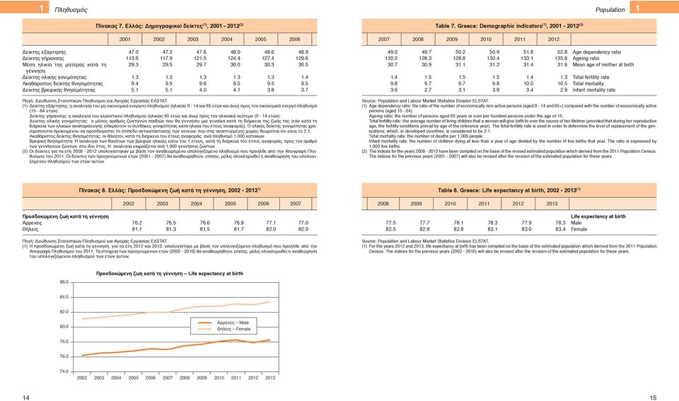 γονιμότητας Ακαθάριστος δείκτης θνησιμότητας Δείκτης βρεφικής θνησιμότητας 47.0 47.2 47.6 48.0 48.6 48.9 113.6 117.9 121.5 124.4 127.4 129.6 29.3 29.5 29.7 30.0 30.3 30.5 1.3 1.3 1.3 1.3 1.3 1.4 9.