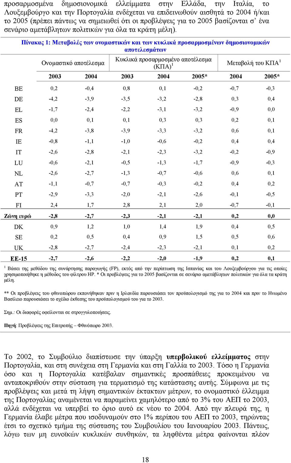 Πίνακας 1: Μεταβολές των ονοµαστικών και των κυκλικά προσαρµοσµένων δηµοσιονοµικών αποτελεσµάτων Ονοµαστικό αποτέλεσµα Κυκλικά προσαρµοσµένο αποτέλεσµα (ΚΠΑ) 1 Μεταβολή του ΚΠΑ 1 2003 2004 2003 2004