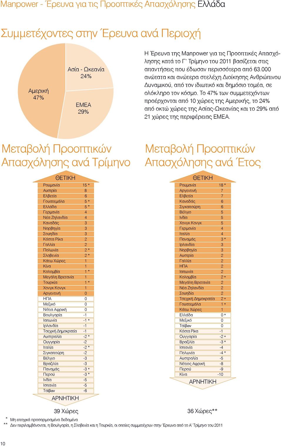 Το 47% των συµµετεχόντων προέρχονται από χώρες της Αµερικής, το 24% από οκτώ χώρες της Ασίας-Ωκεανίας και το 29% από 21 χώρες της περιφέρειας ΕΜΕΑ.