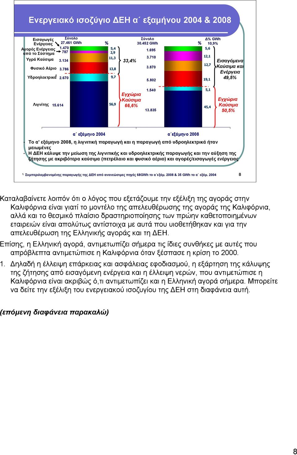 835 5,1 45,4 Εγχώρια Καύσιμα 50,5% α εξάμηνο 2004 α εξάμηνο 2008 Το α εξάμηνο 2008, η λιγνιτική παραγωγή και η παραγωγή από υδροηλεκτρικά ήταν μειωμένες Η ΔΕΗ κάλυψε την μείωση της λιγνιτικής και